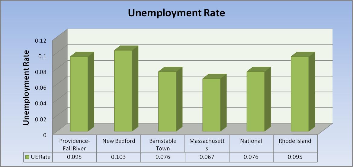 Unemployment Trend