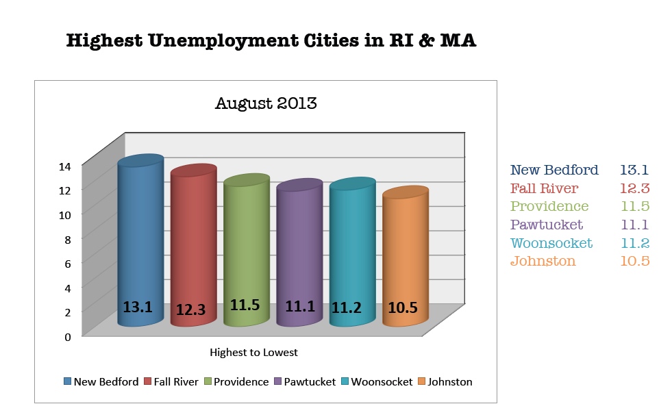 HIGH UE Rates AUG