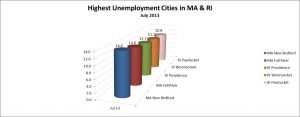 Top 5 Cities in MA & RI