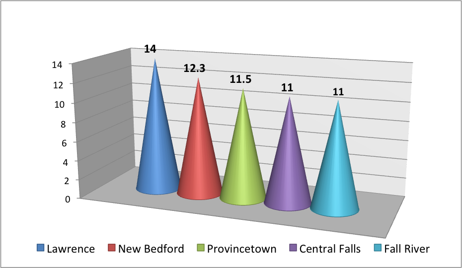October Hot Spots OCT UE Graph